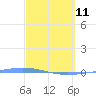 Playa de Ponce tide chart for Wednesday, March 11, 2026