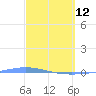 Playa de Ponce tide chart for Thursday, March 12, 2026