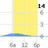Playa de Ponce tide chart for Saturday, March 14, 2026