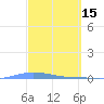 Playa de Ponce tide chart for Sunday, March 15, 2026