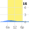 Playa de Ponce tide chart for Monday, March 16, 2026