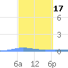 Playa de Ponce tide chart for Tuesday, March 17, 2026