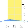 Playa de Ponce tide chart for Sunday, March 1, 2026