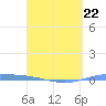 Playa de Ponce tide chart for Sunday, March 22, 2026