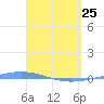 Playa de Ponce tide chart for Wednesday, March 25, 2026