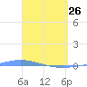 Playa de Ponce tide chart for Thursday, March 26, 2026