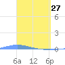 Playa de Ponce tide chart for Friday, March 27, 2026