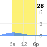 Playa de Ponce tide chart for Saturday, March 28, 2026