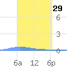 Playa de Ponce tide chart for Sunday, March 29, 2026
