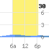 Playa de Ponce tide chart for Monday, March 30, 2026