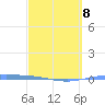 Playa de Ponce tide chart for Sunday, March 8, 2026