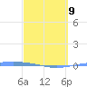 Playa de Ponce tide chart for Monday, March 9, 2026