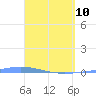 Playa de Ponce tide chart for Friday, April 10, 2026