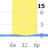 Playa de Ponce tide chart for Wednesday, April 15, 2026
