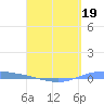 Playa de Ponce tide chart for Sunday, April 19, 2026