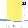 Playa de Ponce tide chart for Wednesday, April 22, 2026