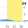 Playa de Ponce tide chart for Friday, April 24, 2026