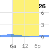 Playa de Ponce tide chart for Sunday, April 26, 2026