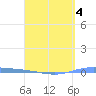 Playa de Ponce tide chart for Saturday, April 4, 2026