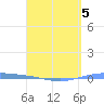 Playa de Ponce tide chart for Sunday, April 5, 2026