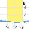 Playa de Ponce tide chart for Monday, April 6, 2026
