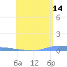 Playa de Ponce tide chart for Thursday, May 14, 2026