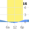 Playa de Ponce tide chart for Saturday, May 16, 2026
