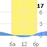 Playa de Ponce tide chart for Sunday, May 17, 2026