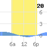 Playa de Ponce tide chart for Wednesday, May 20, 2026