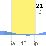 Playa de Ponce tide chart for Thursday, May 21, 2026