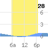 Playa de Ponce tide chart for Thursday, May 28, 2026