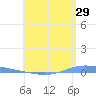 Playa de Ponce tide chart for Friday, May 29, 2026