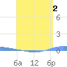 Playa de Ponce tide chart for Saturday, May 2, 2026