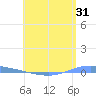 Playa de Ponce tide chart for Sunday, May 31, 2026