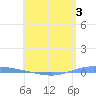 Playa de Ponce tide chart for Sunday, May 3, 2026