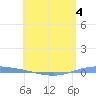 Playa de Ponce tide chart for Monday, May 4, 2026