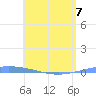 Playa de Ponce tide chart for Thursday, May 7, 2026