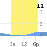 Playa de Ponce tide chart for Thursday, June 11, 2026