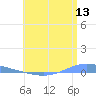 Playa de Ponce tide chart for Saturday, June 13, 2026