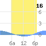 Playa de Ponce tide chart for Tuesday, June 16, 2026