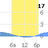 Playa de Ponce tide chart for Wednesday, June 17, 2026