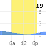 Playa de Ponce tide chart for Friday, June 19, 2026