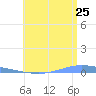 Playa de Ponce tide chart for Thursday, June 25, 2026