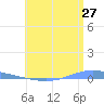 Playa de Ponce tide chart for Saturday, June 27, 2026
