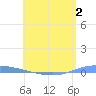 Playa de Ponce tide chart for Tuesday, June 2, 2026