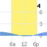 Playa de Ponce tide chart for Thursday, June 4, 2026