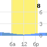 Playa de Ponce tide chart for Monday, June 8, 2026