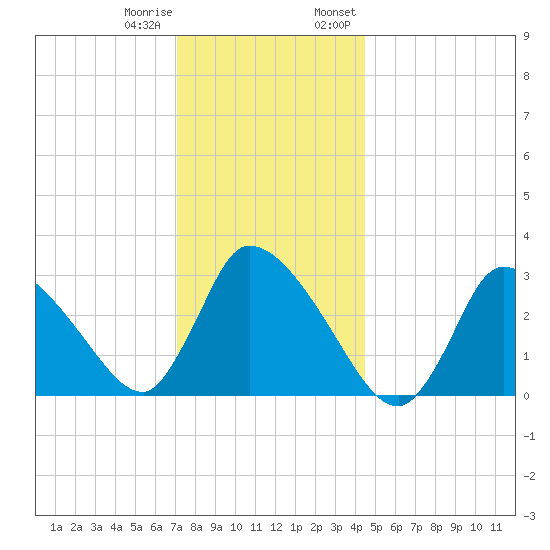 Pleasant Bay tide chart for Sunday, January 10, 2021