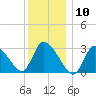 Pleasant Bay tide chart for Sunday, January 10, 2021
