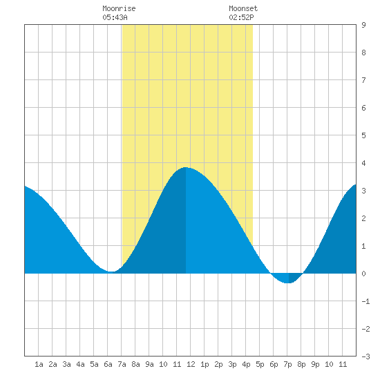 Pleasant Bay tide chart for Monday, January 11, 2021